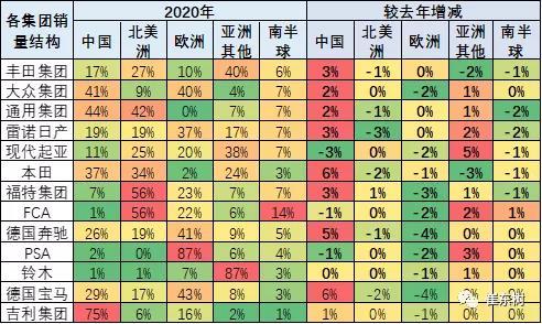 销量，全球汽车销量