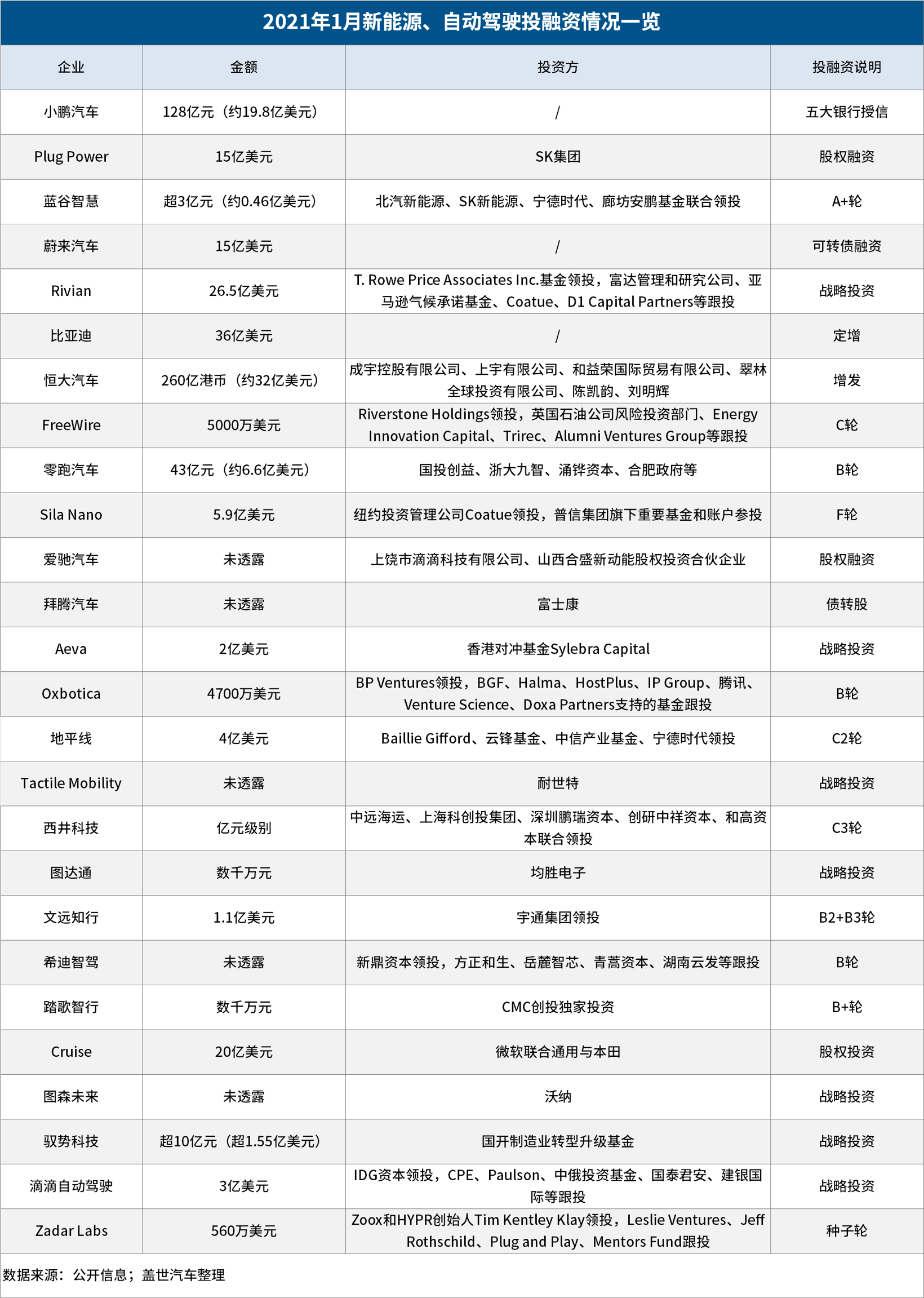 新造车势力迎开门红，斩获百亿美元新融资
