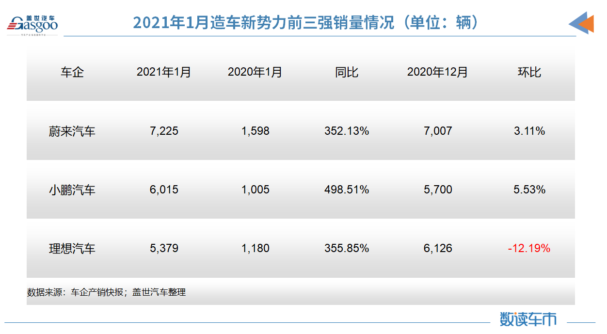 迎销量“开门红”后 新势力三强如何备战2021？