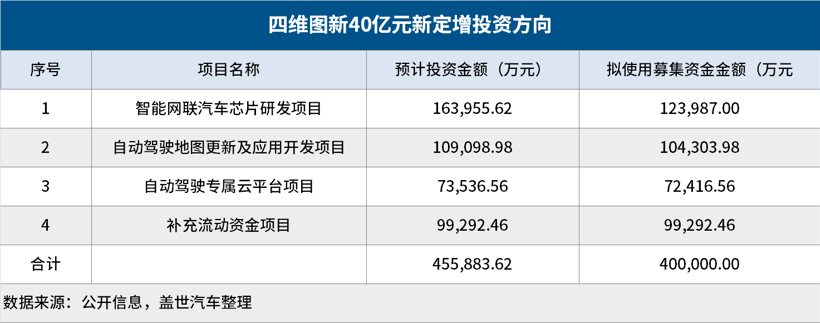 输血40亿能否助四维图新加速迈向财务自由？