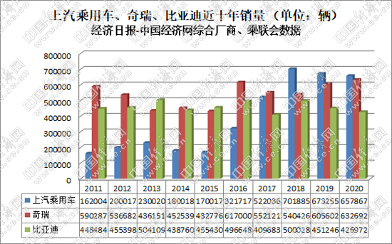 自主品牌，销量，长城汽车，吉利汽车，比亚迪，长城,长安，吉利，比亚迪，奇瑞
