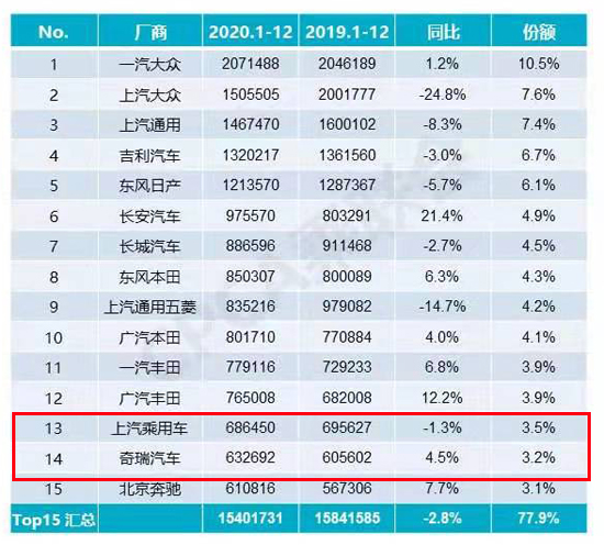 自主品牌，销量，长城汽车，吉利汽车，比亚迪，长城,长安，吉利，比亚迪，奇瑞