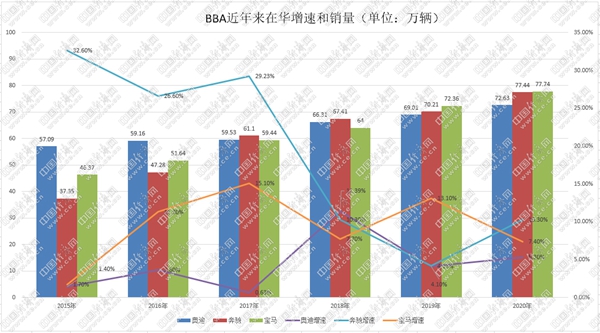 豪华车，销量，宝马,奔驰，奥迪，销量