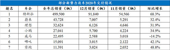 新势力造车，蔚来，汽车销量,电动汽车