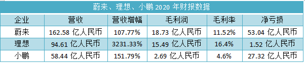 财报，蔚来，蔚来,理想，小鹏，市值