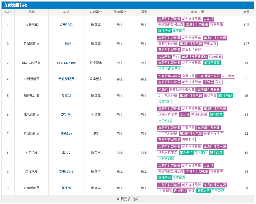 打个赌 今晚谁能和特斯拉抢3·15的C位？