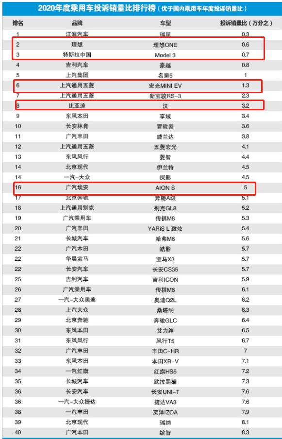 投诉，销量，特斯拉，315晚会