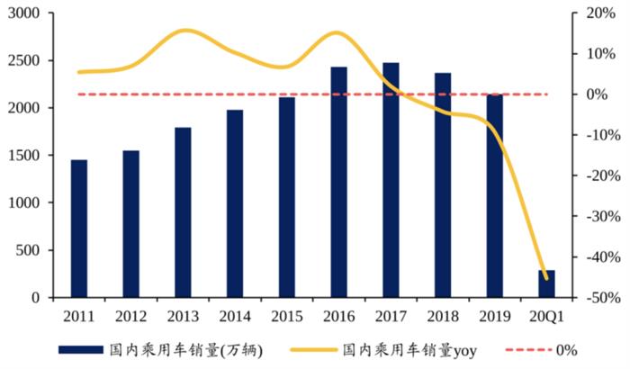 2021年 负增长的汽车行业怎么做增长？