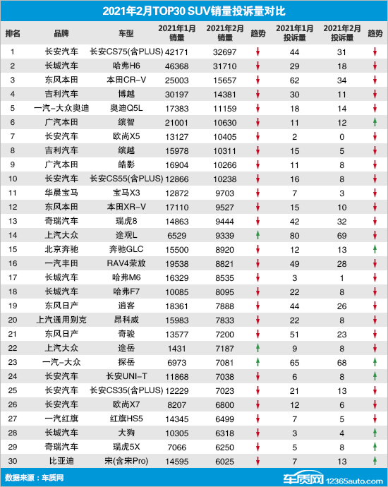 2月TOP30 SUV销量投诉量对应点评