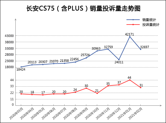SUV，投诉，销量，长安CS75，红旗，2月SUV销量排行,SUV投诉