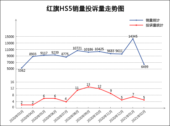 SUV，投诉，销量，长安CS75，红旗，2月SUV销量排行,SUV投诉