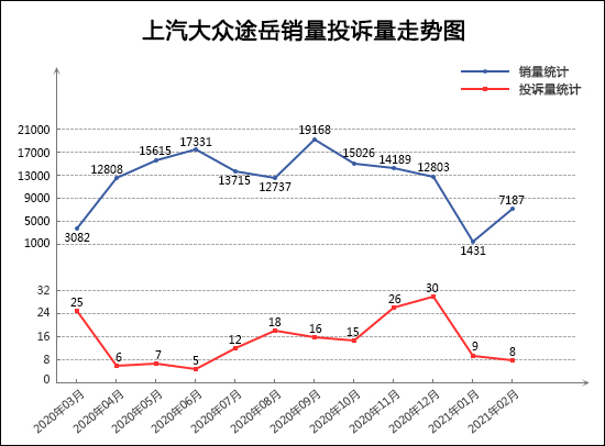 SUV，投诉，销量，长安CS75，红旗，2月SUV销量排行,SUV投诉