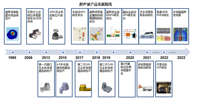 特斯拉，自动驾驶，珠海上富,自动驾驶传感器融合,车载摄像头,超声波雷达,毫米波雷达