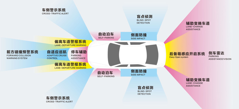 特斯拉，自动驾驶，珠海上富,自动驾驶传感器融合,车载摄像头,超声波雷达,毫米波雷达