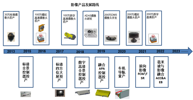 特斯拉，自动驾驶，珠海上富,自动驾驶传感器融合,车载摄像头,超声波雷达,毫米波雷达