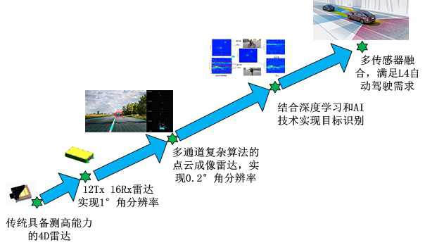 特斯拉，自动驾驶，珠海上富,自动驾驶传感器融合,车载摄像头,超声波雷达,毫米波雷达