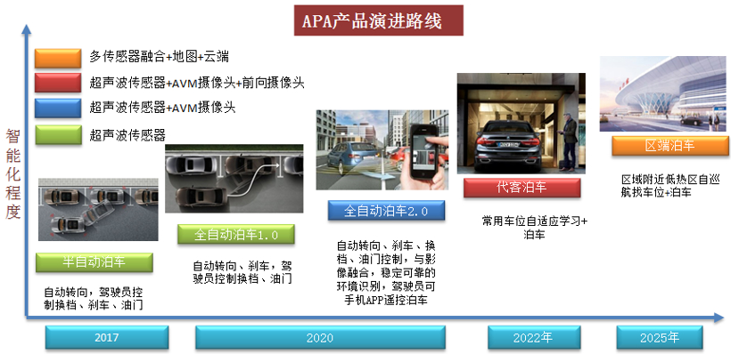 特斯拉，自动驾驶，珠海上富,自动驾驶传感器融合,车载摄像头,超声波雷达,毫米波雷达