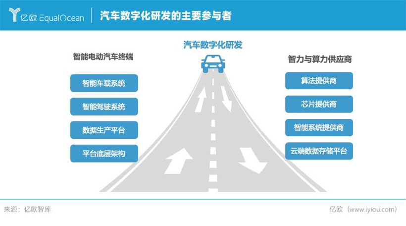 数字化应运而生，如何破壁传统汽车产业？