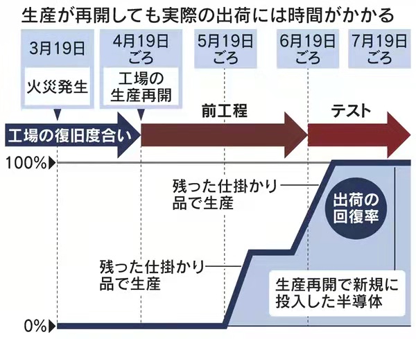 瑞萨停产将持续至夏季，日系车或减产120万辆