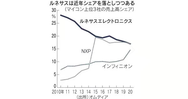 瑞萨停产将持续至夏季，日系车或减产120万辆