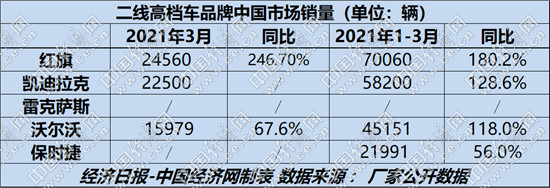 销量，沃尔沃，红旗，保时捷,红旗