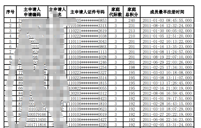 北京家庭摇号达到50分很难吗？
