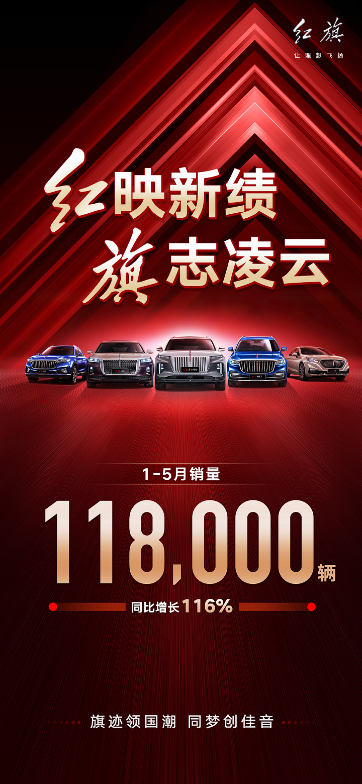 红旗1-5月销量11.8万台，同比增长116%