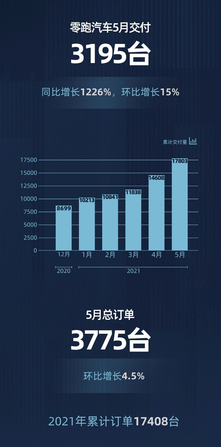 零跑5月交付3195台， 同比增长1226%