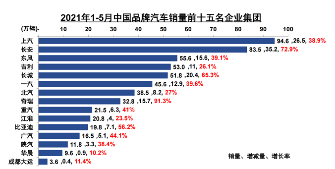 连续5月销量大涨，奇瑞居中国品牌增速第一