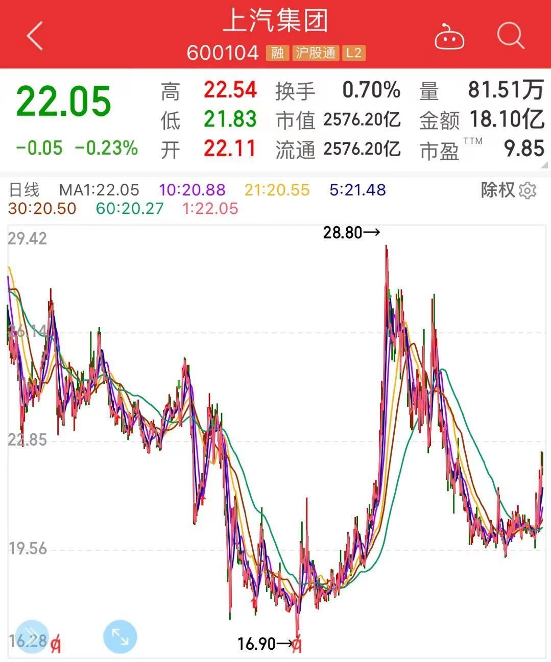上汽集团是最被市场低估的龙头转型？