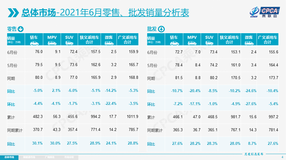 6月乘用车销量小幅下滑：合资品牌“拖后腿”