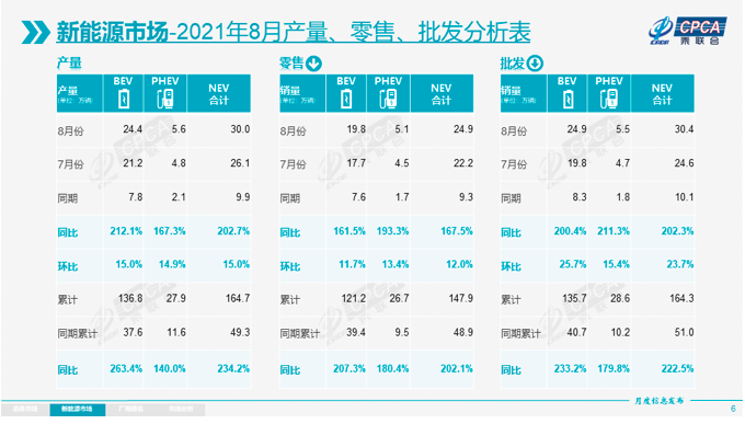 新能源乘用车市火爆！8月销量同比增长两倍