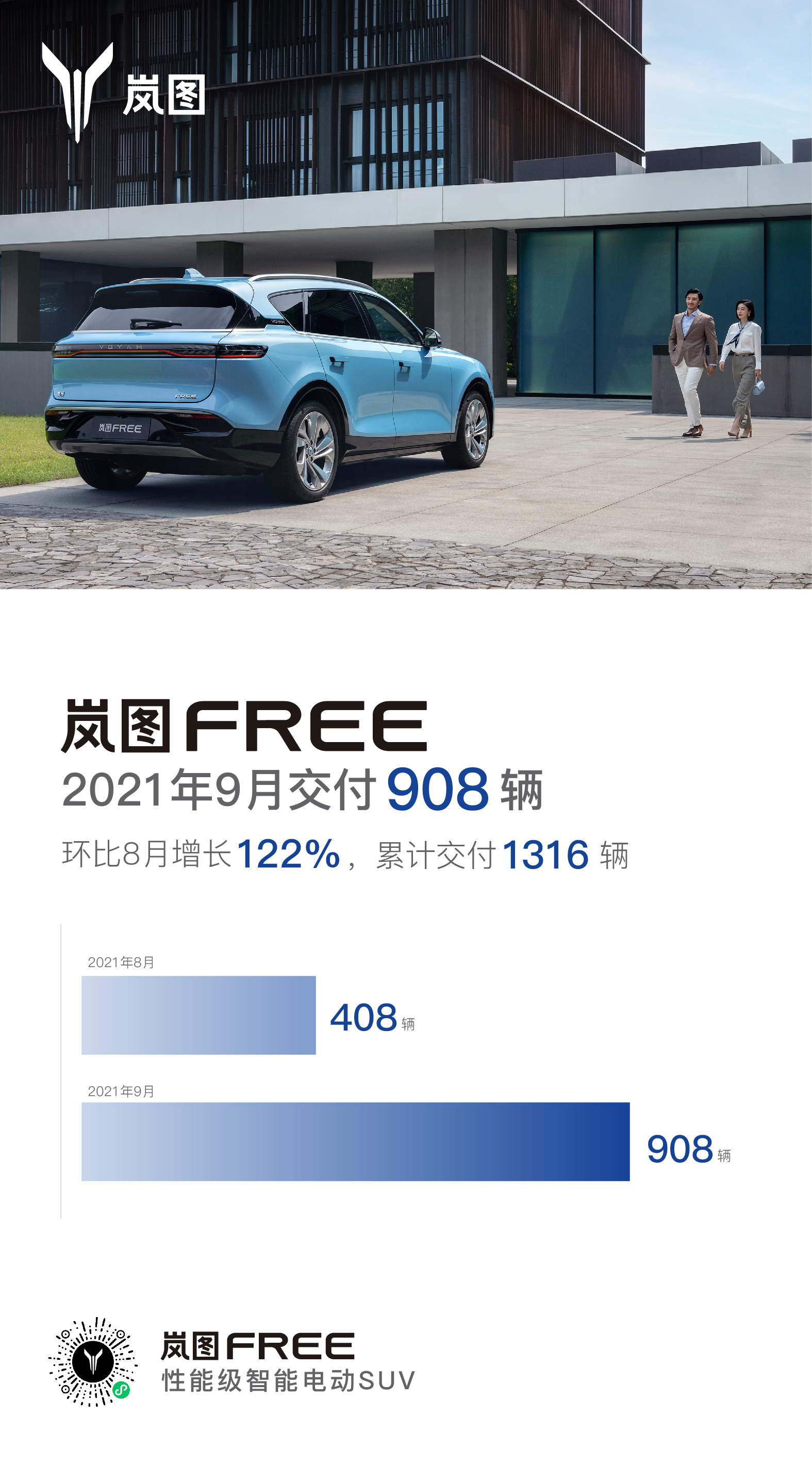 岚图汽车9月交付908辆 环比增长122%