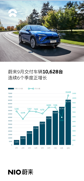 蔚来9月交付智能电动汽车1.06万台，同比增长125.7%