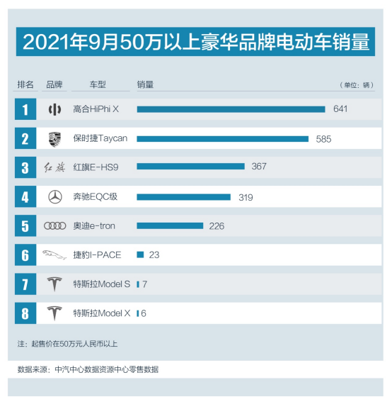 50万以上豪华电动车,高合登顶月销榜第一！