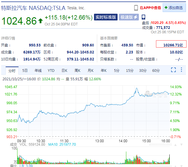 获10万辆超大订单！特斯拉市值破万亿