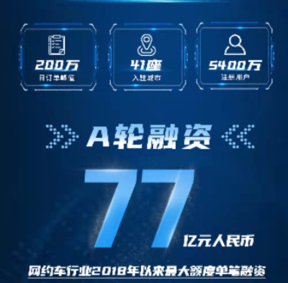 T3出行完成A轮融资，金额高达77亿元