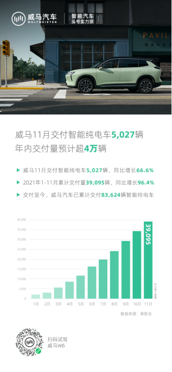 威马11月交付突破5千辆 创单月销量新高