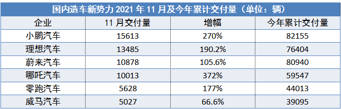 四新势力11月销量破万，哪吒进入第一梯队
