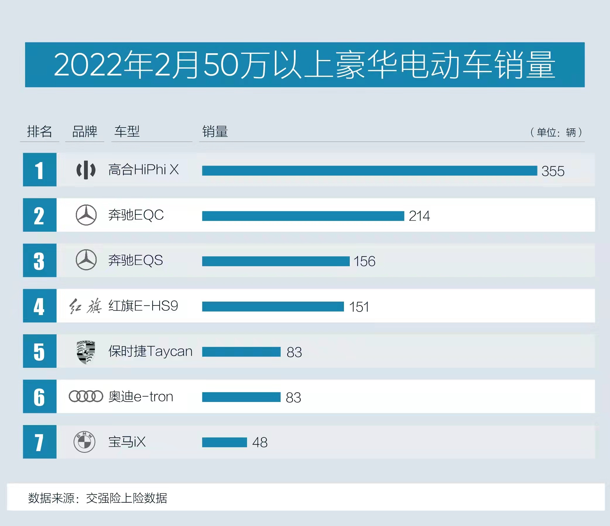 2月蝉联电动豪车销冠，高合汽车交付破5千辆
