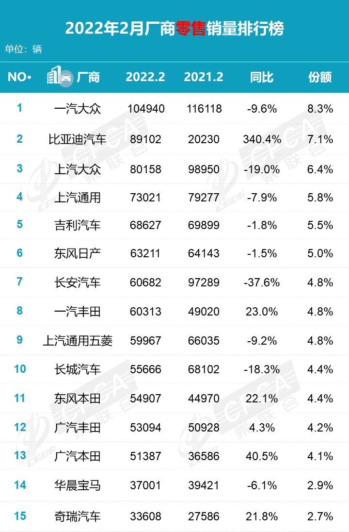 2月销量受零部件短缺影响严重，比亚迪获第二名