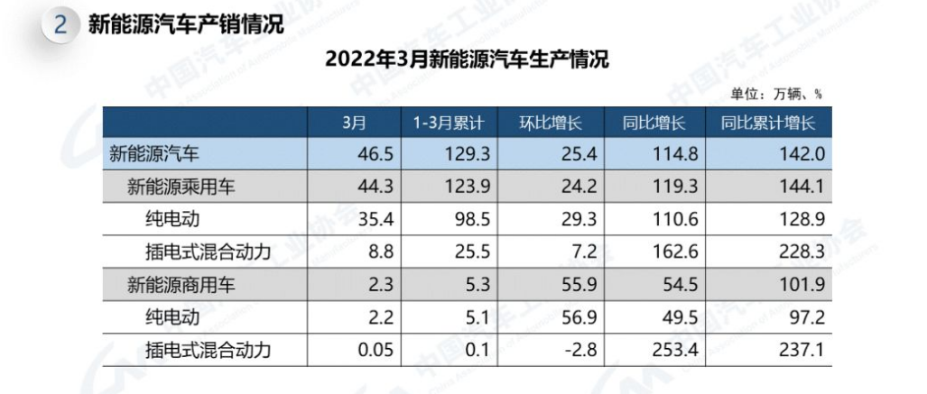 3月中国汽车产销增速“刹车”，新能源却依旧倍增