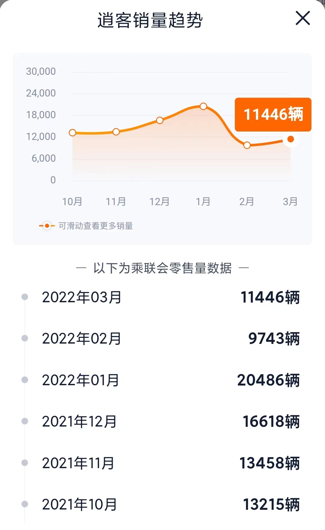 前三角臂存断裂隐患，东风日产召回1752辆逍客
