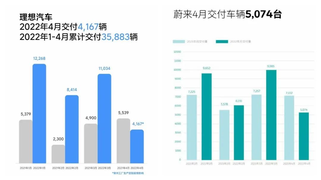 4月新能源销量大半飘绿，新势力排位座次大洗牌