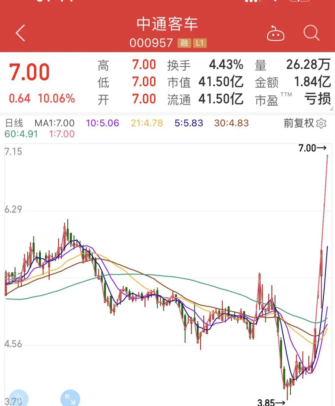 核酸检测车概念领涨汽车板块，中通客车成大赢家
