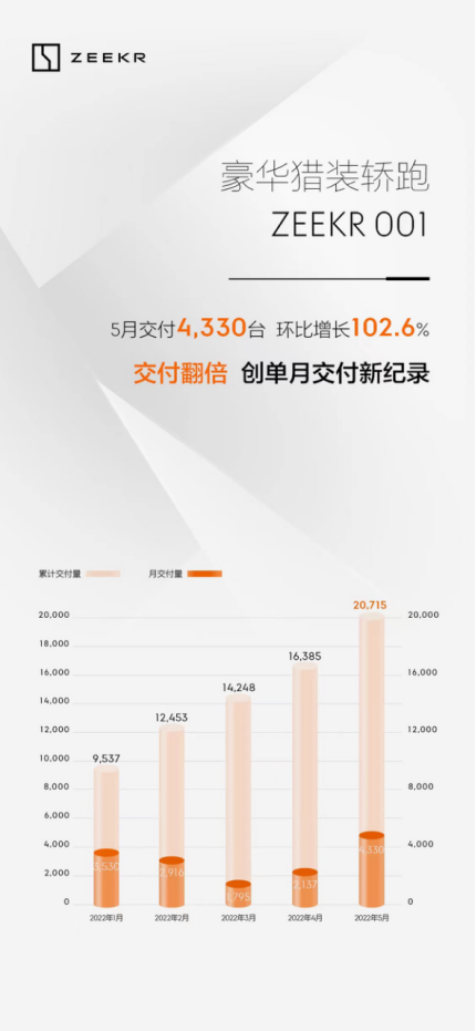5月极氪001交付4330台，环比交付量翻倍