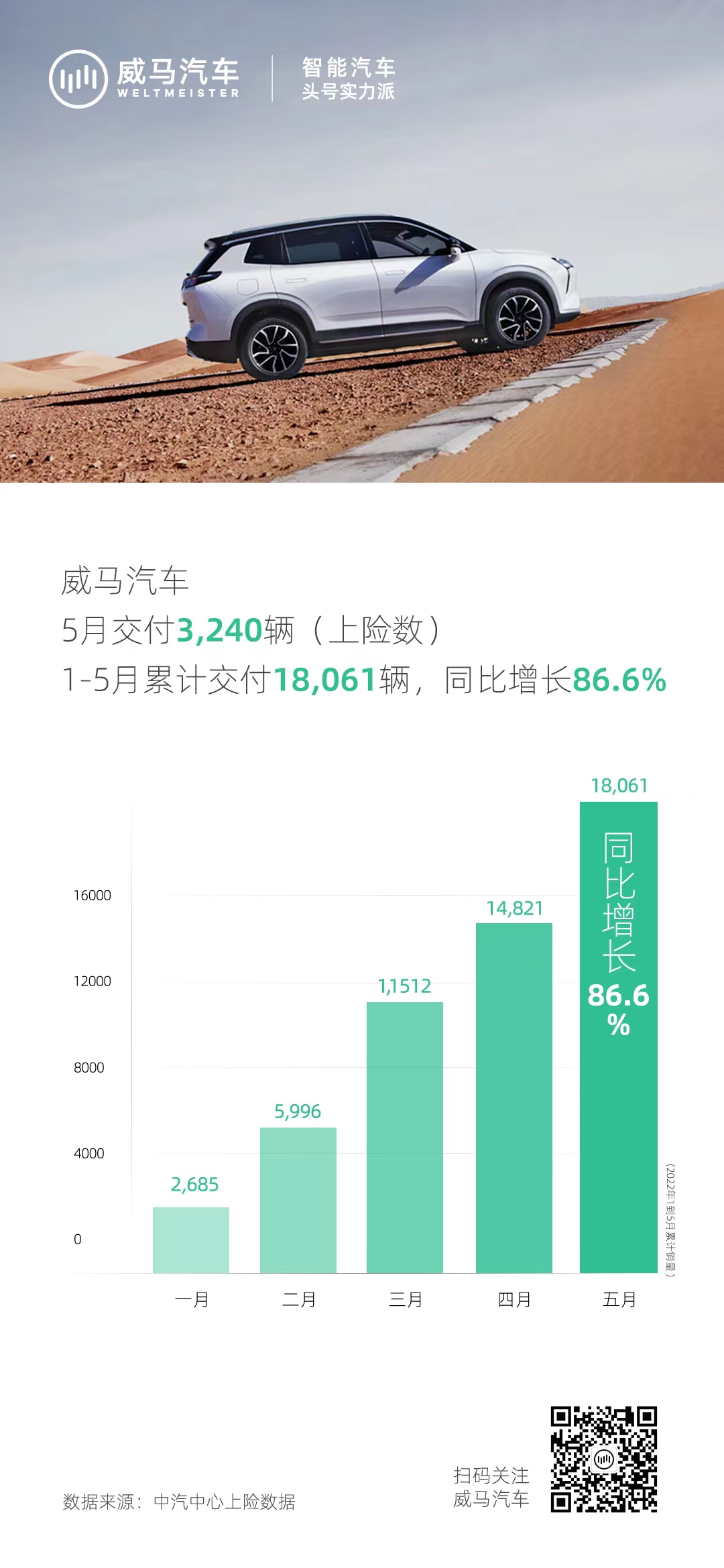 威马5月交付3,240辆 同比增长86.6%