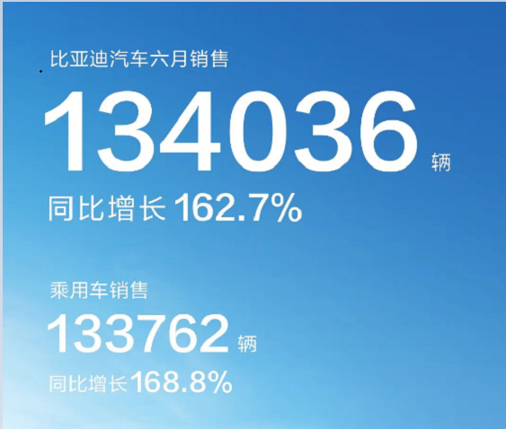 半年总结 | 销量力压特拉斯，比亚迪卖疯了？