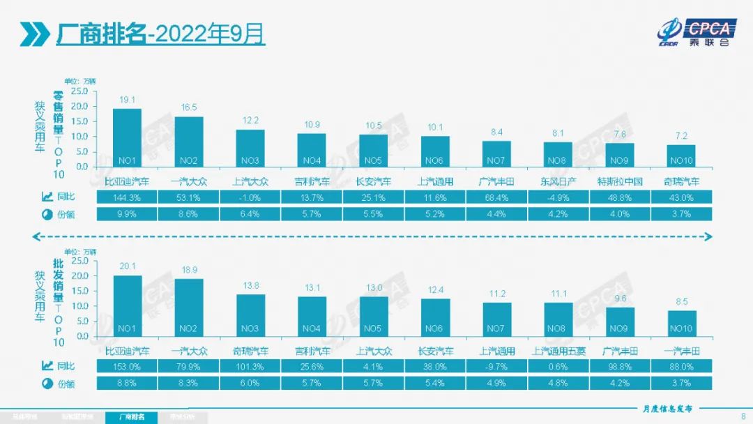 9月新能源汽车销量破60万，自主品牌卖爆了