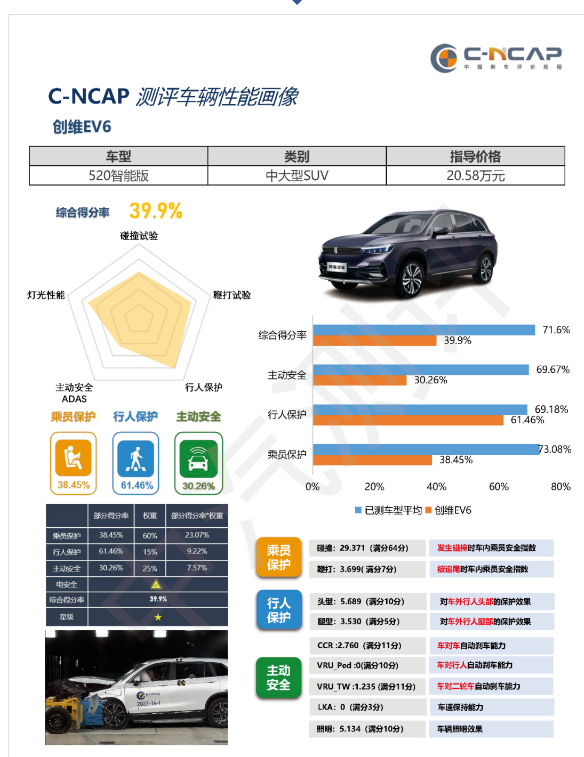 中汽碰撞测评成绩发布，创维EV6仅一星